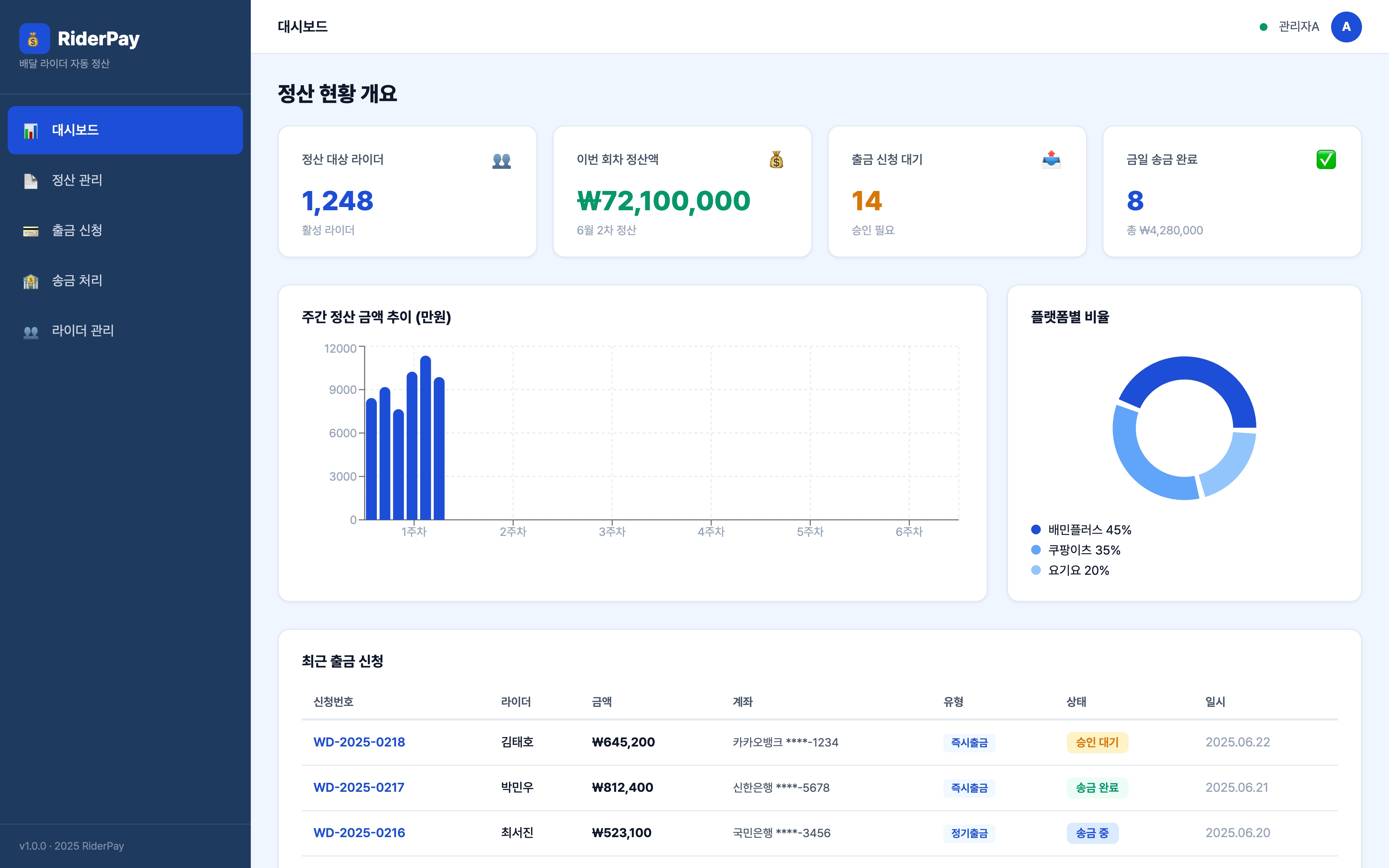 대시보드 — 정산 현황 개요